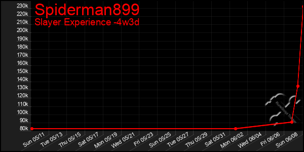 Last 31 Days Graph of Spiderman899