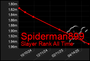 Total Graph of Spiderman899