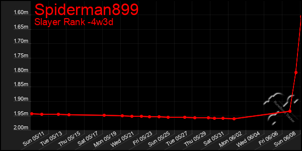 Last 31 Days Graph of Spiderman899
