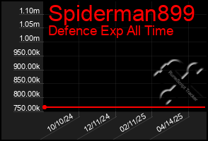 Total Graph of Spiderman899