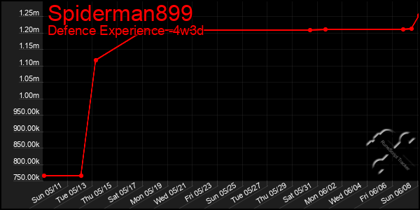Last 31 Days Graph of Spiderman899