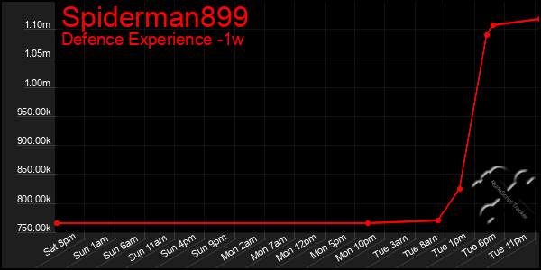 Last 7 Days Graph of Spiderman899