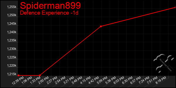 Last 24 Hours Graph of Spiderman899