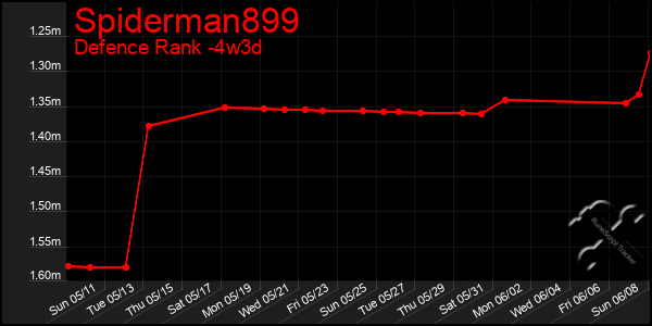 Last 31 Days Graph of Spiderman899