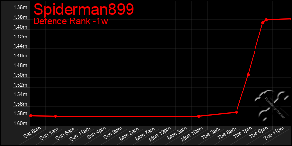 Last 7 Days Graph of Spiderman899