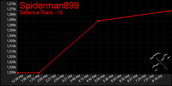 Last 24 Hours Graph of Spiderman899