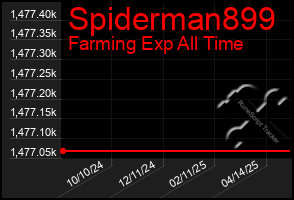 Total Graph of Spiderman899