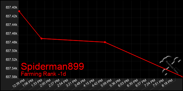 Last 24 Hours Graph of Spiderman899