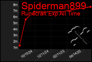 Total Graph of Spiderman899