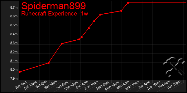 Last 7 Days Graph of Spiderman899