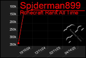Total Graph of Spiderman899