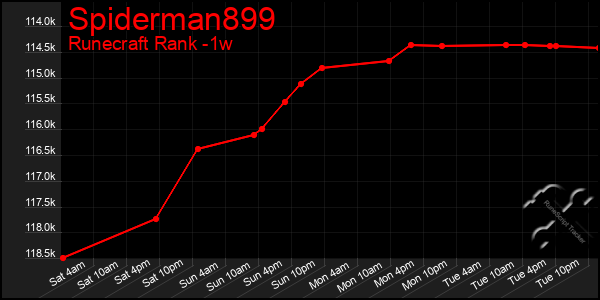 Last 7 Days Graph of Spiderman899