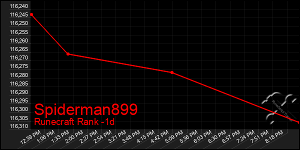 Last 24 Hours Graph of Spiderman899