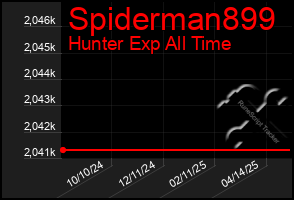 Total Graph of Spiderman899