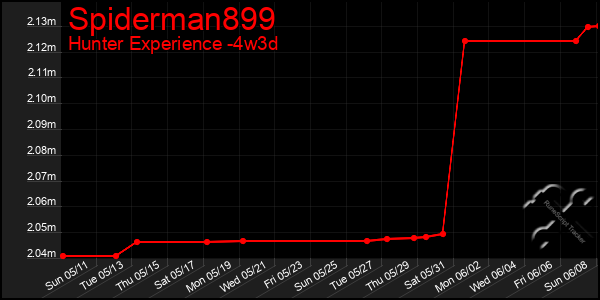 Last 31 Days Graph of Spiderman899