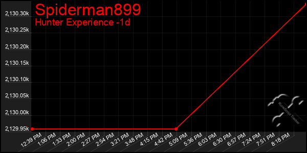 Last 24 Hours Graph of Spiderman899