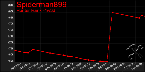 Last 31 Days Graph of Spiderman899