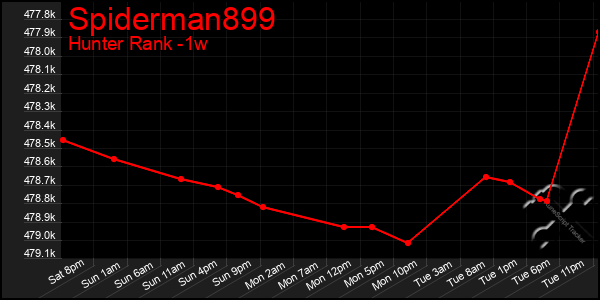 Last 7 Days Graph of Spiderman899