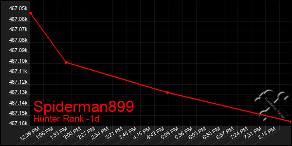 Last 24 Hours Graph of Spiderman899
