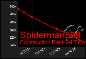 Total Graph of Spiderman899