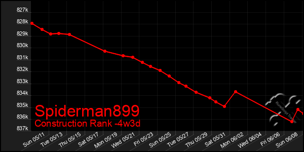 Last 31 Days Graph of Spiderman899