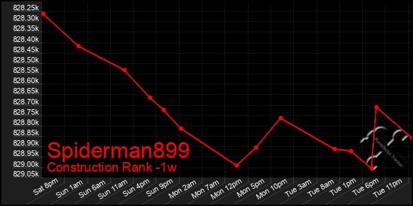 Last 7 Days Graph of Spiderman899