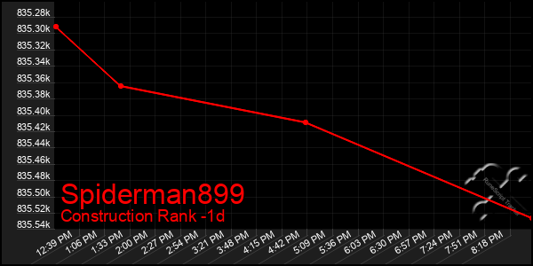 Last 24 Hours Graph of Spiderman899