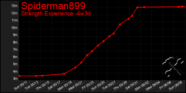 Last 31 Days Graph of Spiderman899