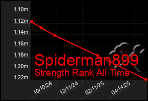 Total Graph of Spiderman899
