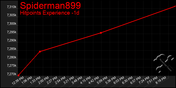 Last 24 Hours Graph of Spiderman899