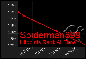 Total Graph of Spiderman899