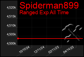 Total Graph of Spiderman899