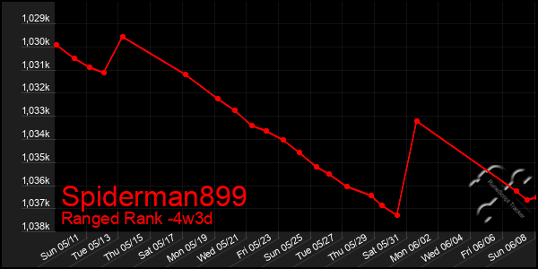 Last 31 Days Graph of Spiderman899