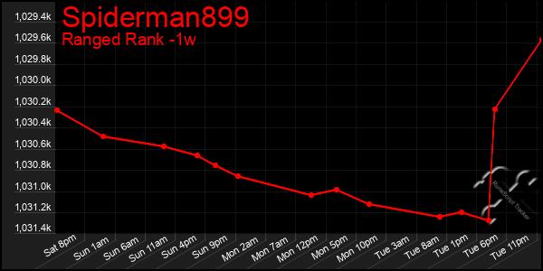 Last 7 Days Graph of Spiderman899