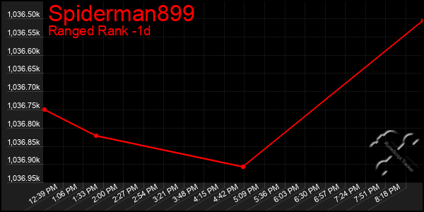 Last 24 Hours Graph of Spiderman899