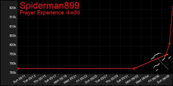 Last 31 Days Graph of Spiderman899