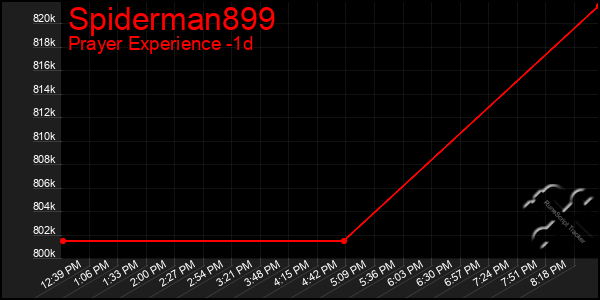 Last 24 Hours Graph of Spiderman899