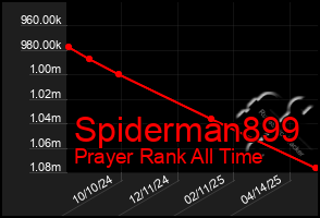 Total Graph of Spiderman899