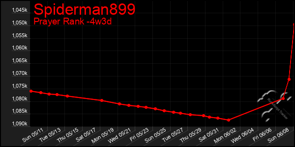 Last 31 Days Graph of Spiderman899