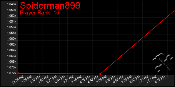 Last 24 Hours Graph of Spiderman899