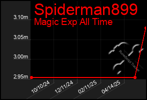 Total Graph of Spiderman899