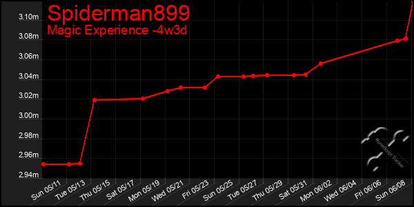 Last 31 Days Graph of Spiderman899