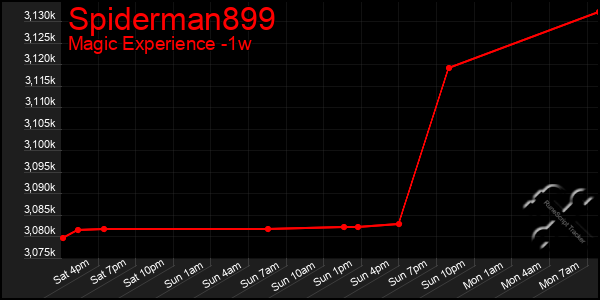 Last 7 Days Graph of Spiderman899
