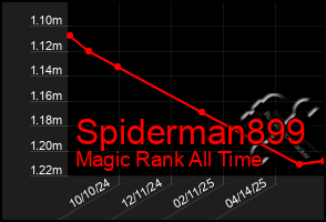 Total Graph of Spiderman899