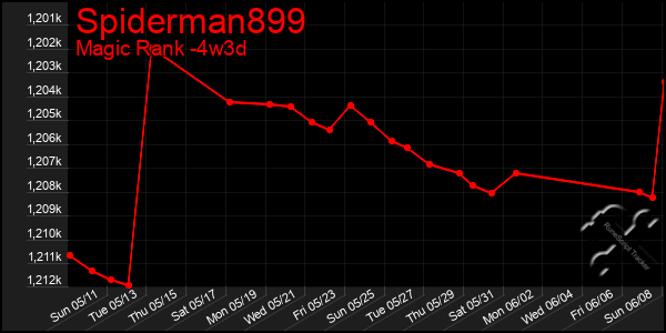 Last 31 Days Graph of Spiderman899