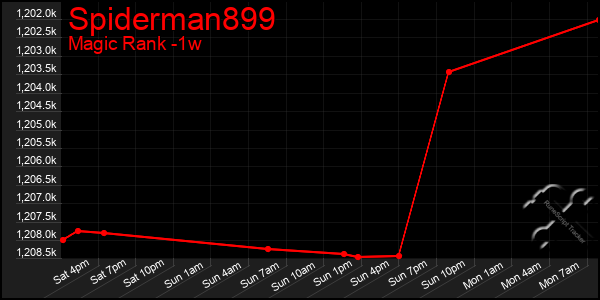 Last 7 Days Graph of Spiderman899