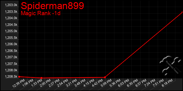 Last 24 Hours Graph of Spiderman899