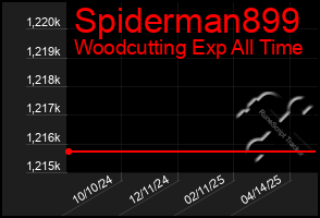 Total Graph of Spiderman899