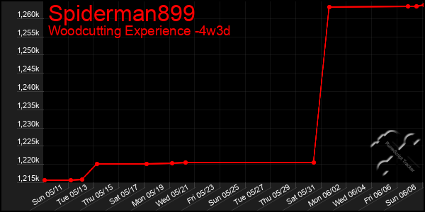 Last 31 Days Graph of Spiderman899