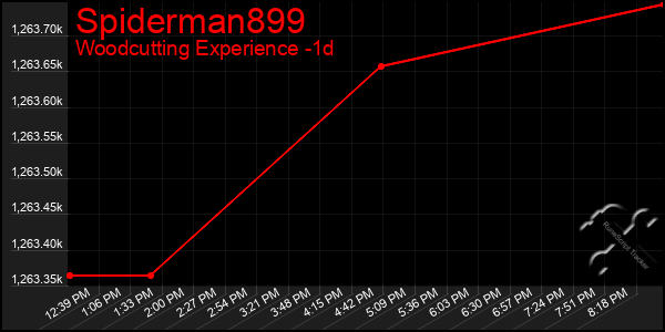 Last 24 Hours Graph of Spiderman899